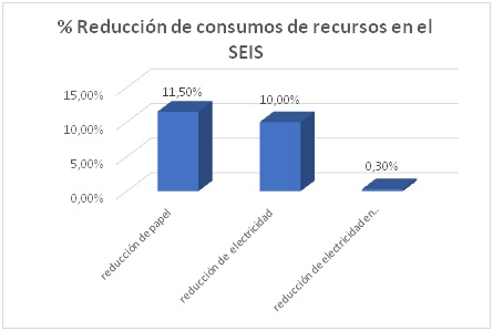 gráfica de porcentaxe de consumos de recursos no SEIS