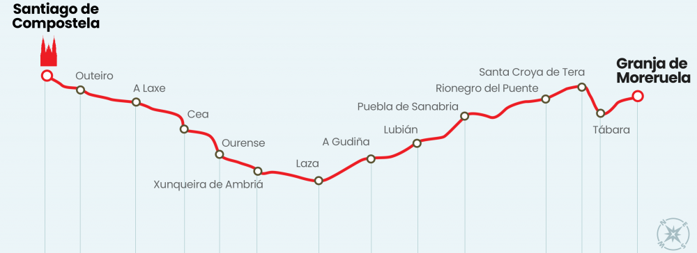 etapas del camino de santiago sanabrés
